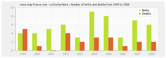 La Roche-Noire : Number of births and deaths from 1999 to 2008